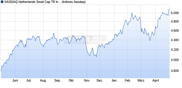 NASDAQ Netherlands Small Cap TR Index [Index] Chart