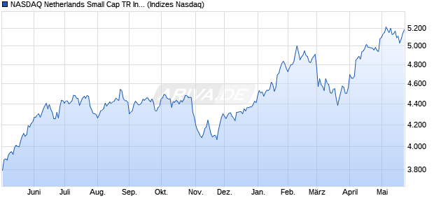 NASDAQ Netherlands Small Cap TR Index [Index] Chart
