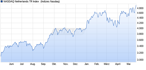 NASDAQ Netherlands TR Index [Index] Chart