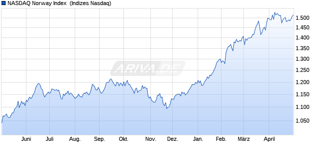 NASDAQ Norway Index [Index] Chart
