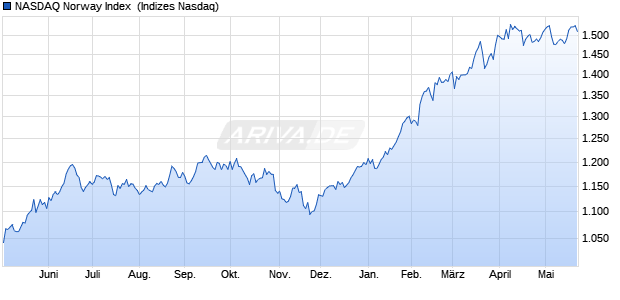 NASDAQ Norway Index [Index] Chart
