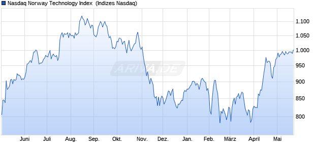 Nasdaq Norway Technology Index [Index] Chart