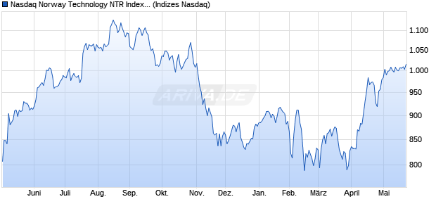 Nasdaq Norway Technology NTR Index [Index] Chart