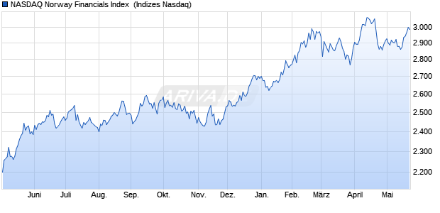 NASDAQ Norway Financials Index [Index] Chart