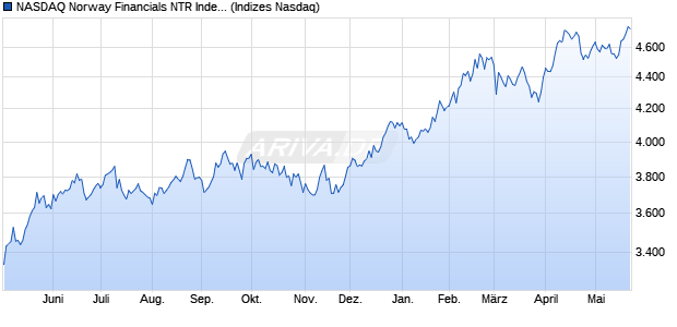 NASDAQ Norway Financials NTR Index [Index] Chart