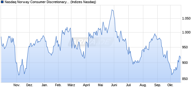 Nasdaq Norway Consumer Discretionary NTR Index [. Chart