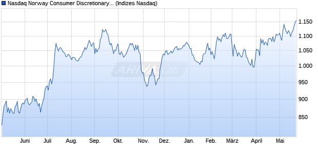Nasdaq Norway Consumer Discretionary TR Index [In. Chart