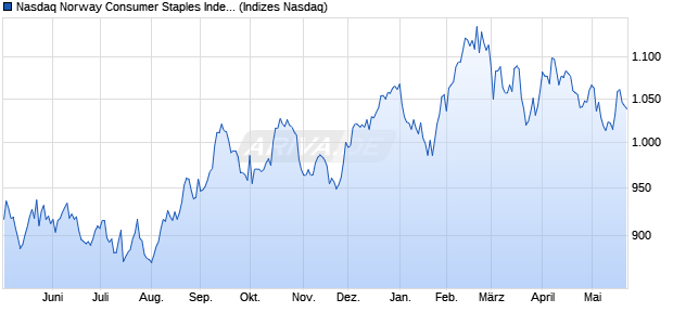 Nasdaq Norway Consumer Staples Index [Index] Chart