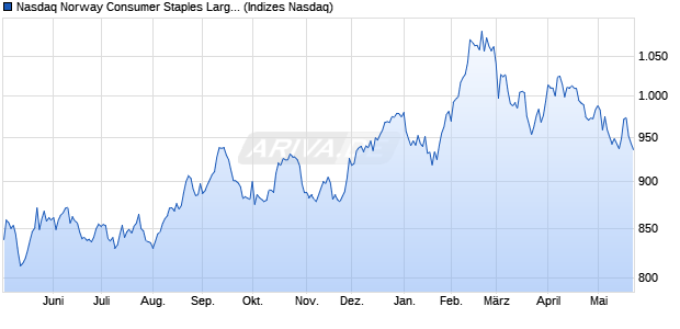 Nasdaq Norway Consumer Staples Large Mid Cap In. Chart