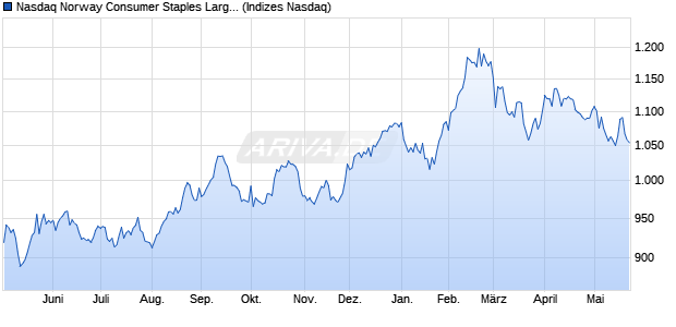 Nasdaq Norway Consumer Staples Large Mid Cap N. Chart
