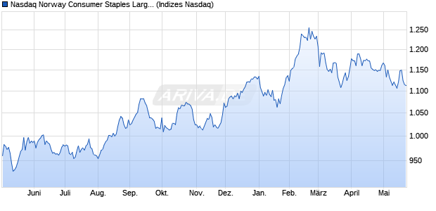 Nasdaq Norway Consumer Staples Large Mid Cap T. Chart