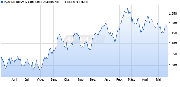 Nasdaq Norway Consumer Staples NTR Index [Index] Chart