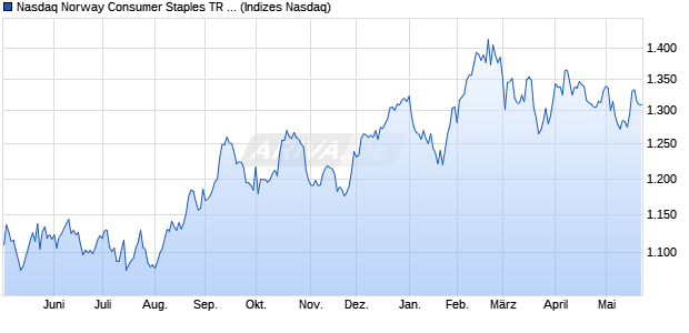 Nasdaq Norway Consumer Staples TR Index [Index] Chart