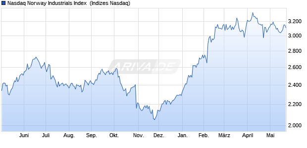 Nasdaq Norway Industrials Index [Index] Chart