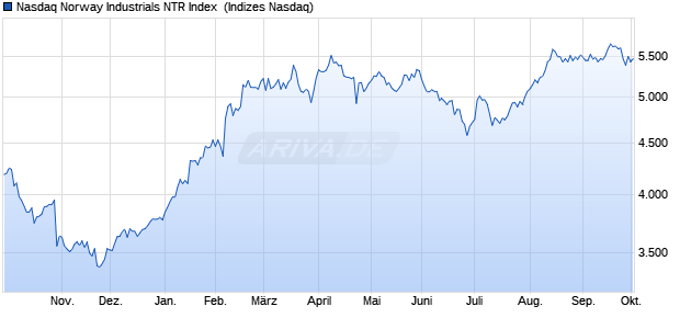 Nasdaq Norway Industrials NTR Index [Index] Chart