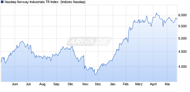 Nasdaq Norway Industrials TR Index [Index] Chart