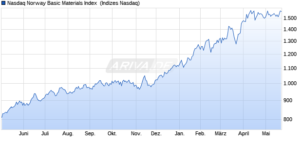 Nasdaq Norway Basic Materials Index [Index] Chart
