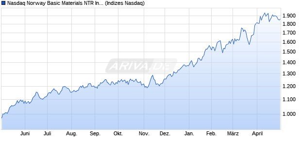 Nasdaq Norway Basic Materials NTR Index [Index] Chart