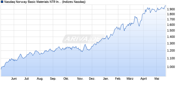 Nasdaq Norway Basic Materials NTR Index [Index] Chart