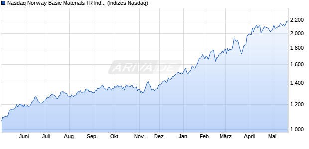 Nasdaq Norway Basic Materials TR Index [Index] Chart