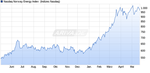 Nasdaq Norway Energy Index [Index] Chart
