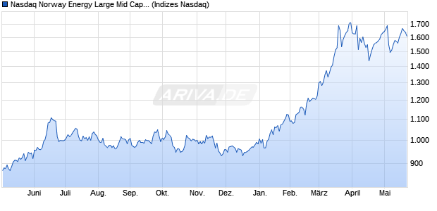 Nasdaq Norway Energy Large Mid Cap NTR Index [In. Chart