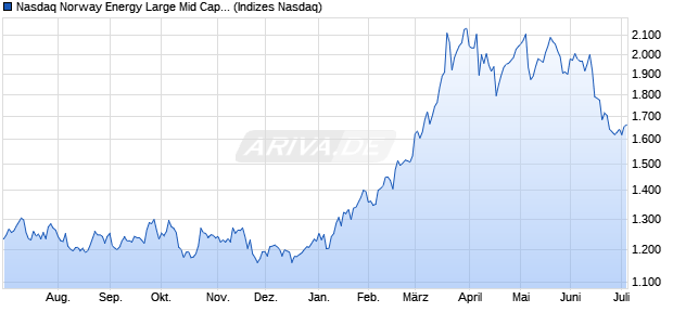 Nasdaq Norway Energy Large Mid Cap TR Index [Ind. Chart