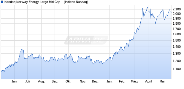 Nasdaq Norway Energy Large Mid Cap TR Index [Ind. Chart