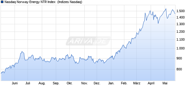 Nasdaq Norway Energy NTR Index [Index] Chart