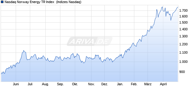 Nasdaq Norway Energy TR Index [Index] Chart
