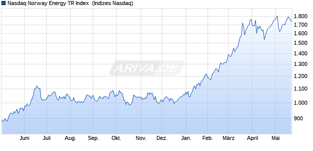 Nasdaq Norway Energy TR Index [Index] Chart