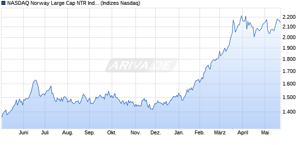 NASDAQ Norway Large Cap NTR Index [Index] Chart
