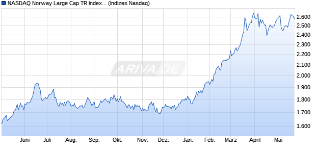 NASDAQ Norway Large Cap TR Index [Index] Chart