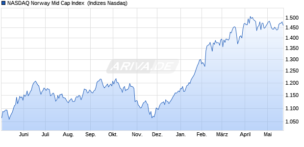 NASDAQ Norway Mid Cap Index [Index] Chart
