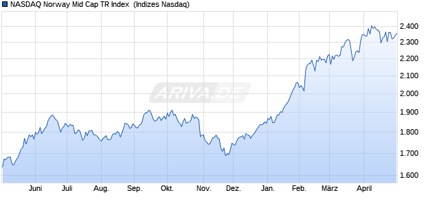 NASDAQ Norway Mid Cap TR Index [Index] Chart