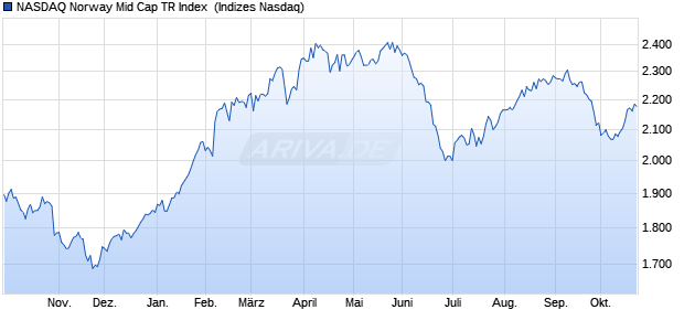 NASDAQ Norway Mid Cap TR Index [Index] Chart