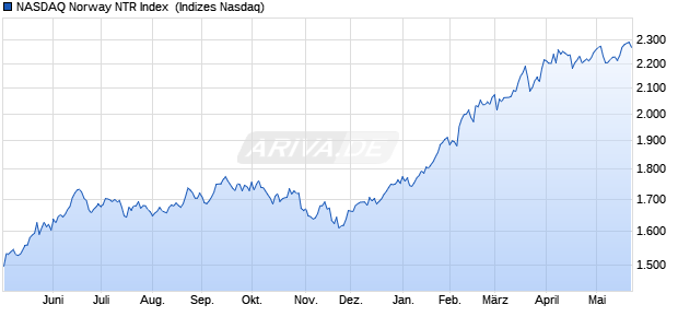 NASDAQ Norway NTR Index [Index] Chart