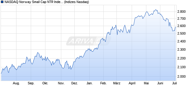 NASDAQ Norway Small Cap NTR Index [Index] Chart
