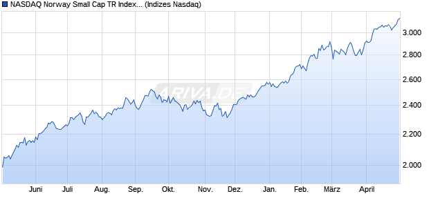 NASDAQ Norway Small Cap TR Index [Index] Chart
