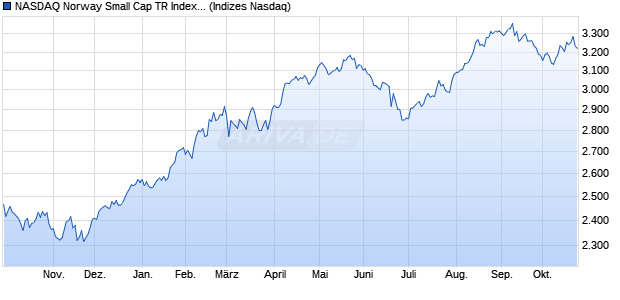 NASDAQ Norway Small Cap TR Index [Index] Chart