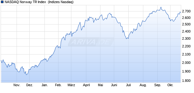 NASDAQ Norway TR Index [Index] Chart
