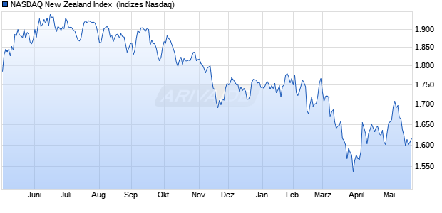 NASDAQ New Zealand Index [Index] Chart