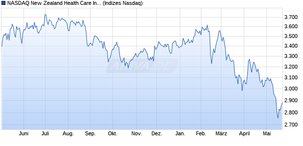 NASDAQ New Zealand Health Care Index [Index] Chart