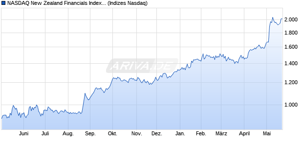 NASDAQ New Zealand Financials Index [Index] Chart