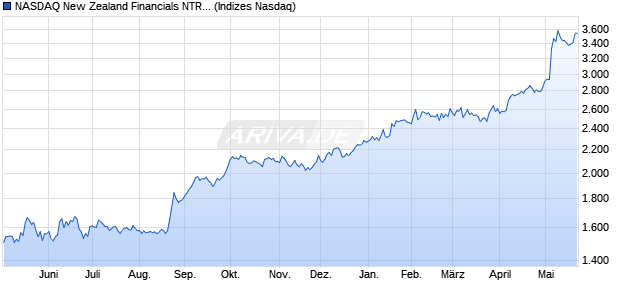 NASDAQ New Zealand Financials NTR Index [Index] Chart