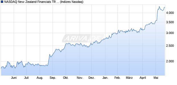 NASDAQ New Zealand Financials TR Index [Index] Chart