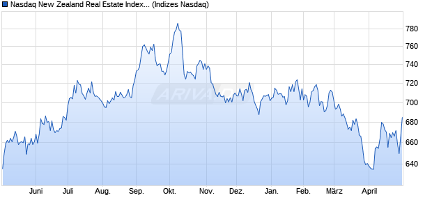 Nasdaq New Zealand Real Estate Index [Index] Chart