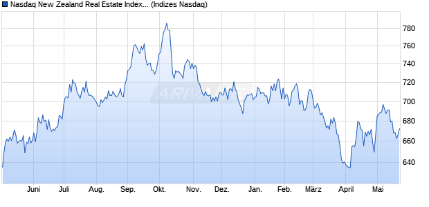 Nasdaq New Zealand Real Estate Index [Index] Chart