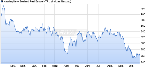 Nasdaq New Zealand Real Estate NTR Index [Index] Chart