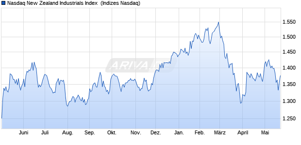 Nasdaq New Zealand Industrials Index [Index] Chart
